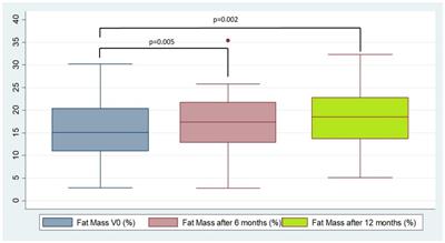 Increased fat mass and obesity risk after elexacaftor–tezacaftor–ivacaftor therapy in young adults with cystic fibrosis